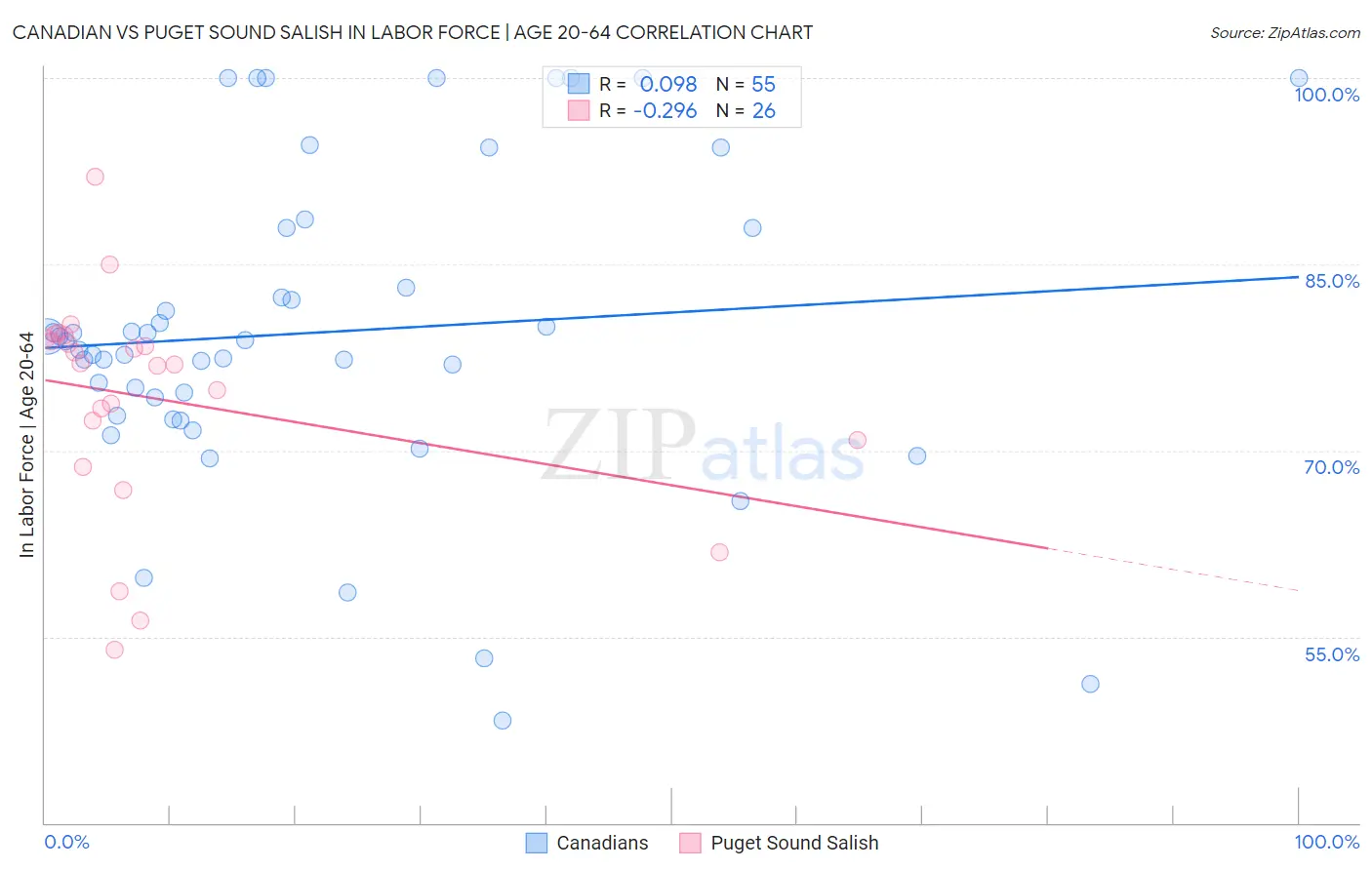 Canadian vs Puget Sound Salish In Labor Force | Age 20-64