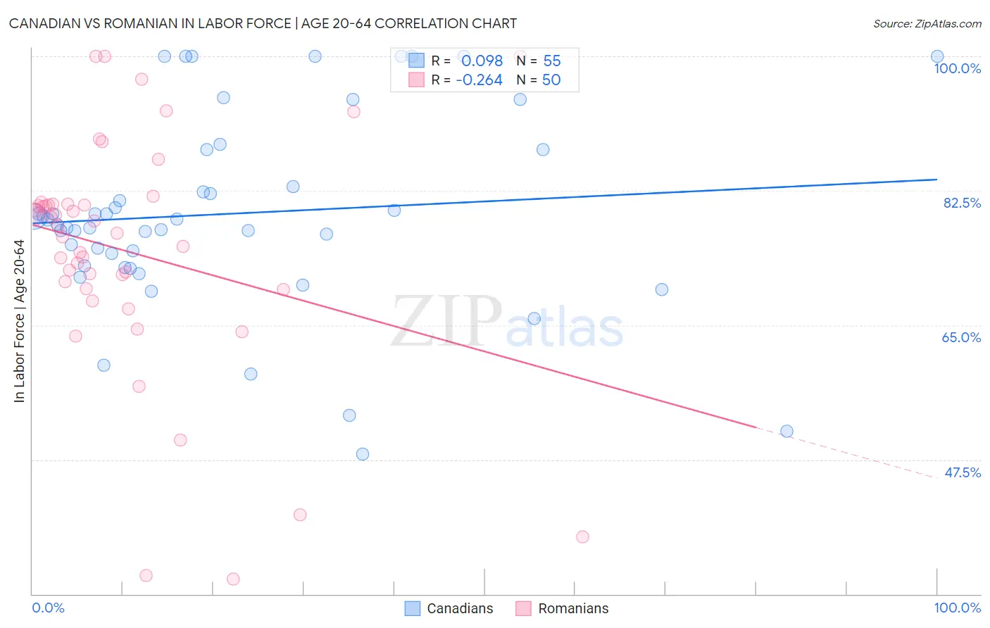 Canadian vs Romanian In Labor Force | Age 20-64