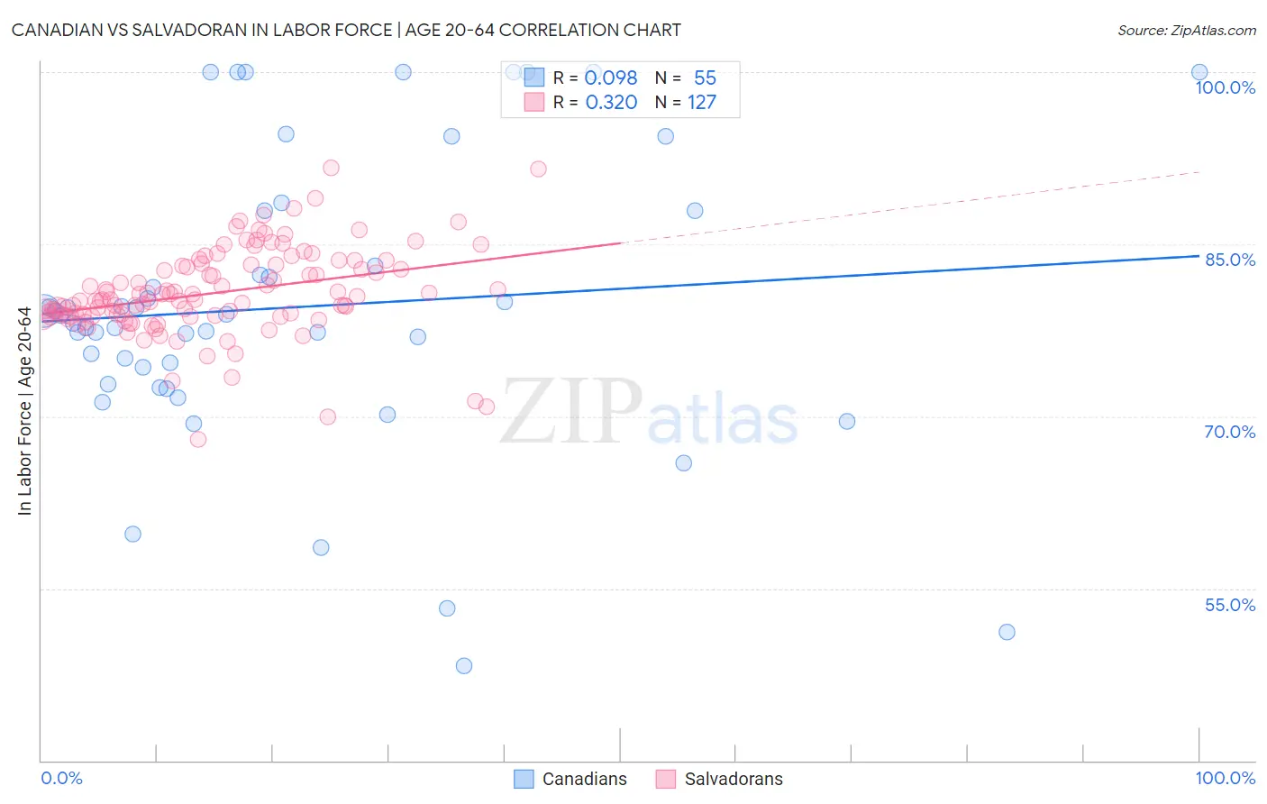 Canadian vs Salvadoran In Labor Force | Age 20-64