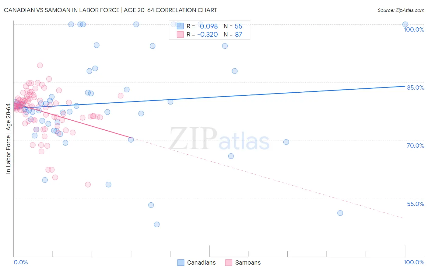 Canadian vs Samoan In Labor Force | Age 20-64