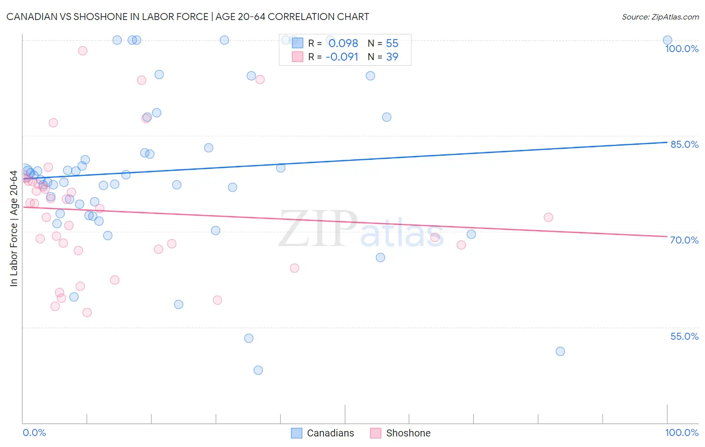 Canadian vs Shoshone In Labor Force | Age 20-64