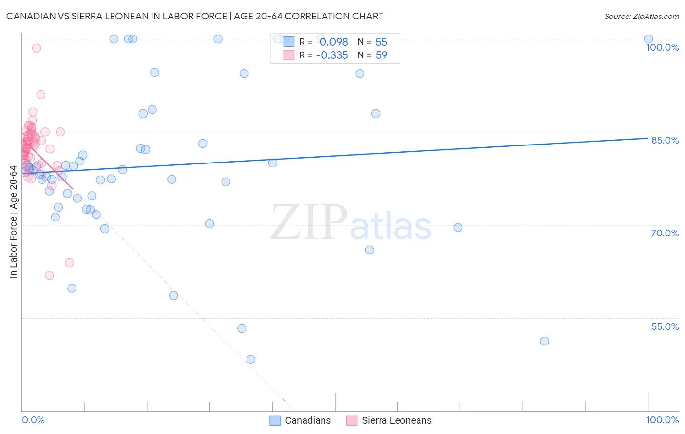 Canadian vs Sierra Leonean In Labor Force | Age 20-64