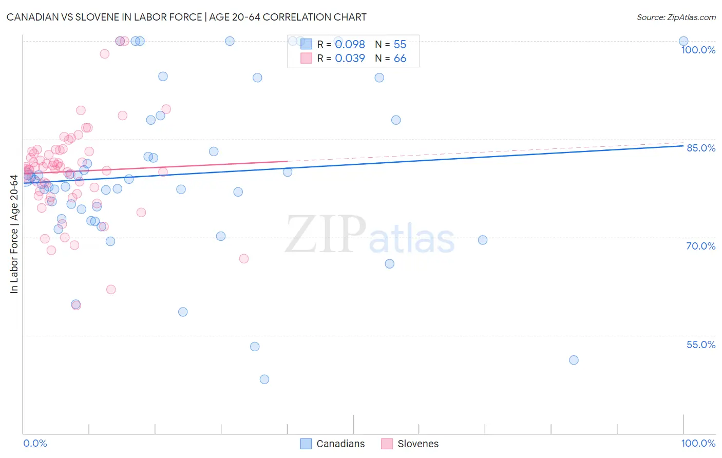 Canadian vs Slovene In Labor Force | Age 20-64