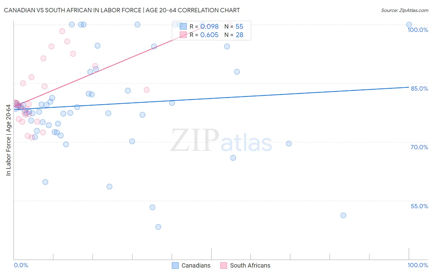 Canadian vs South African In Labor Force | Age 20-64