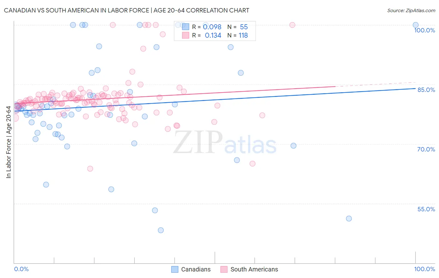 Canadian vs South American In Labor Force | Age 20-64
