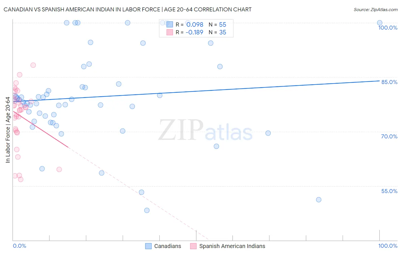 Canadian vs Spanish American Indian In Labor Force | Age 20-64
