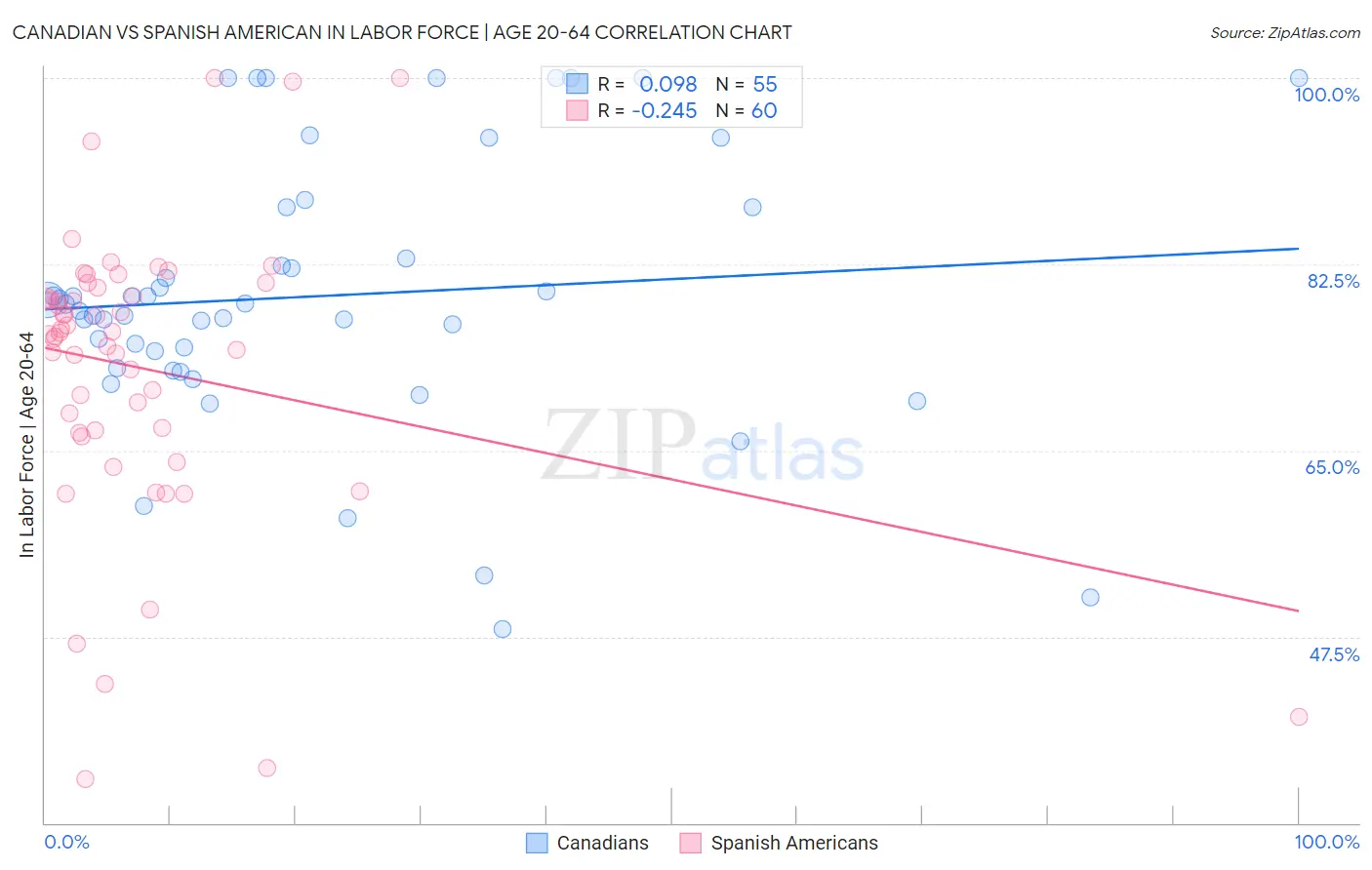 Canadian vs Spanish American In Labor Force | Age 20-64