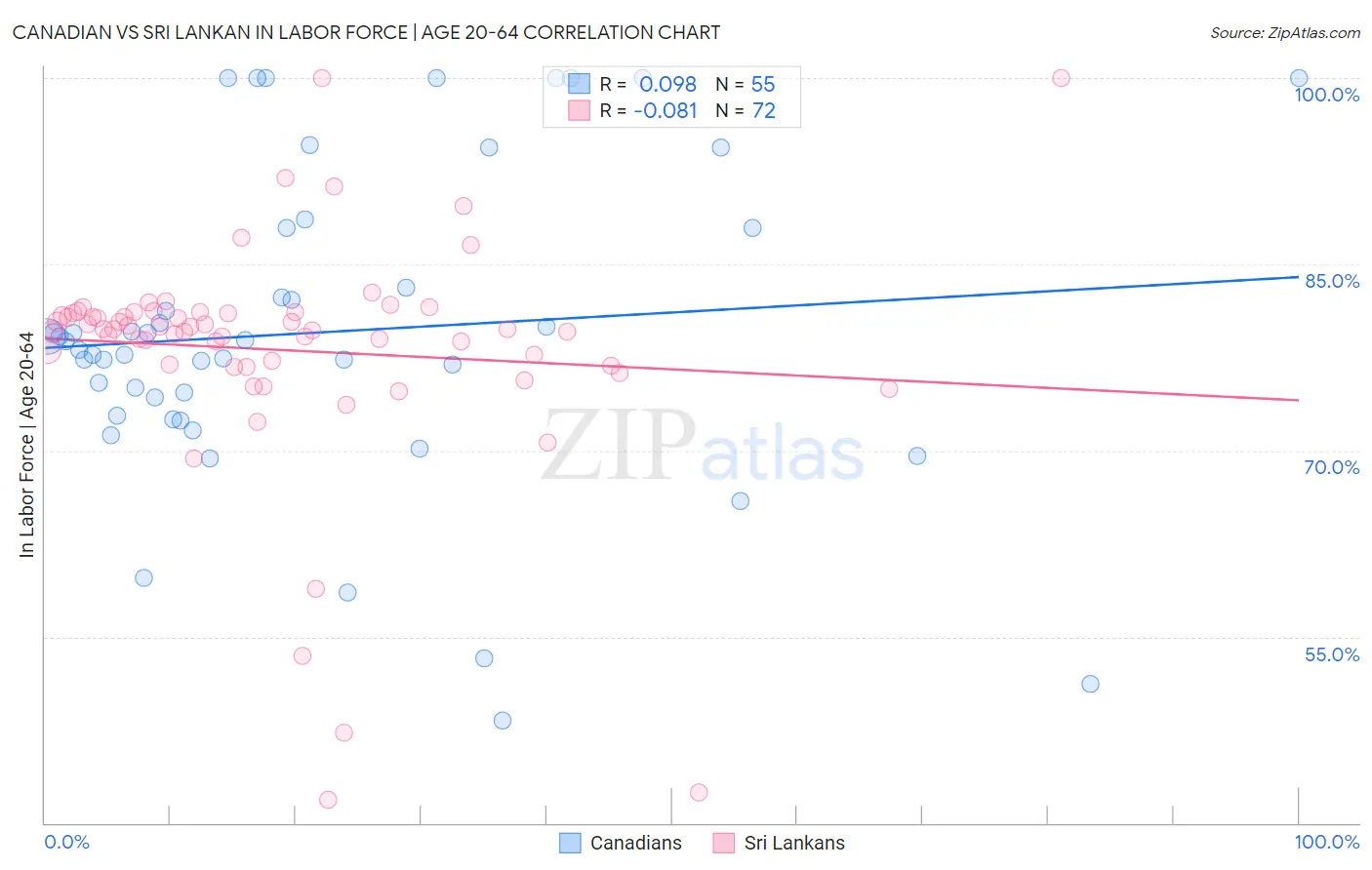 Canadian vs Sri Lankan In Labor Force | Age 20-64