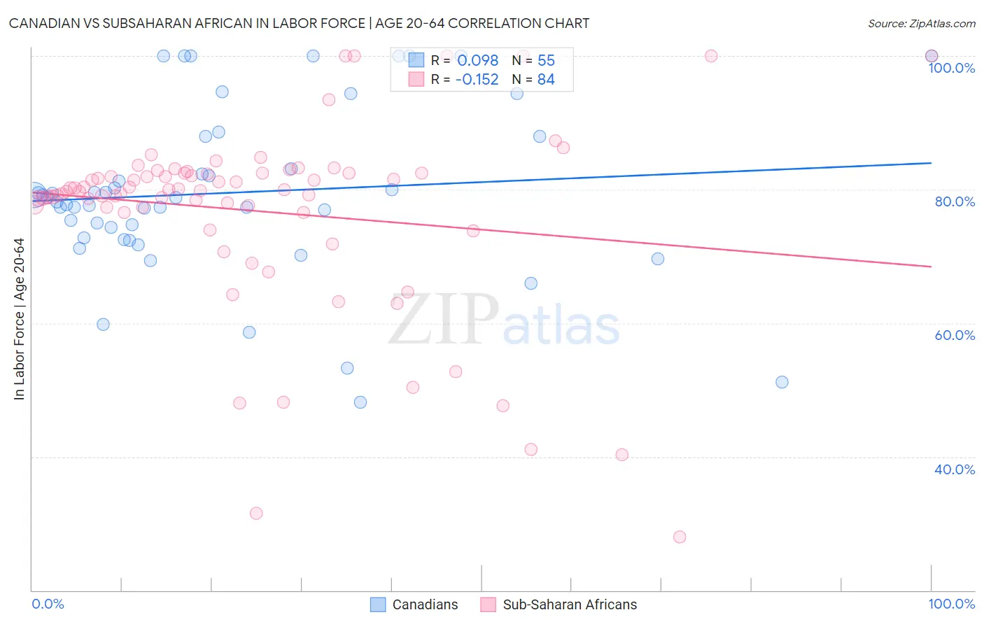 Canadian vs Subsaharan African In Labor Force | Age 20-64