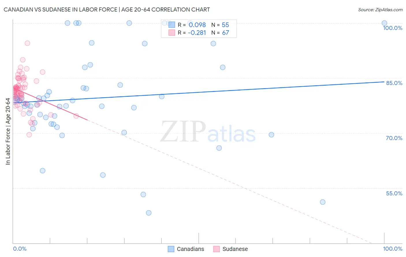 Canadian vs Sudanese In Labor Force | Age 20-64