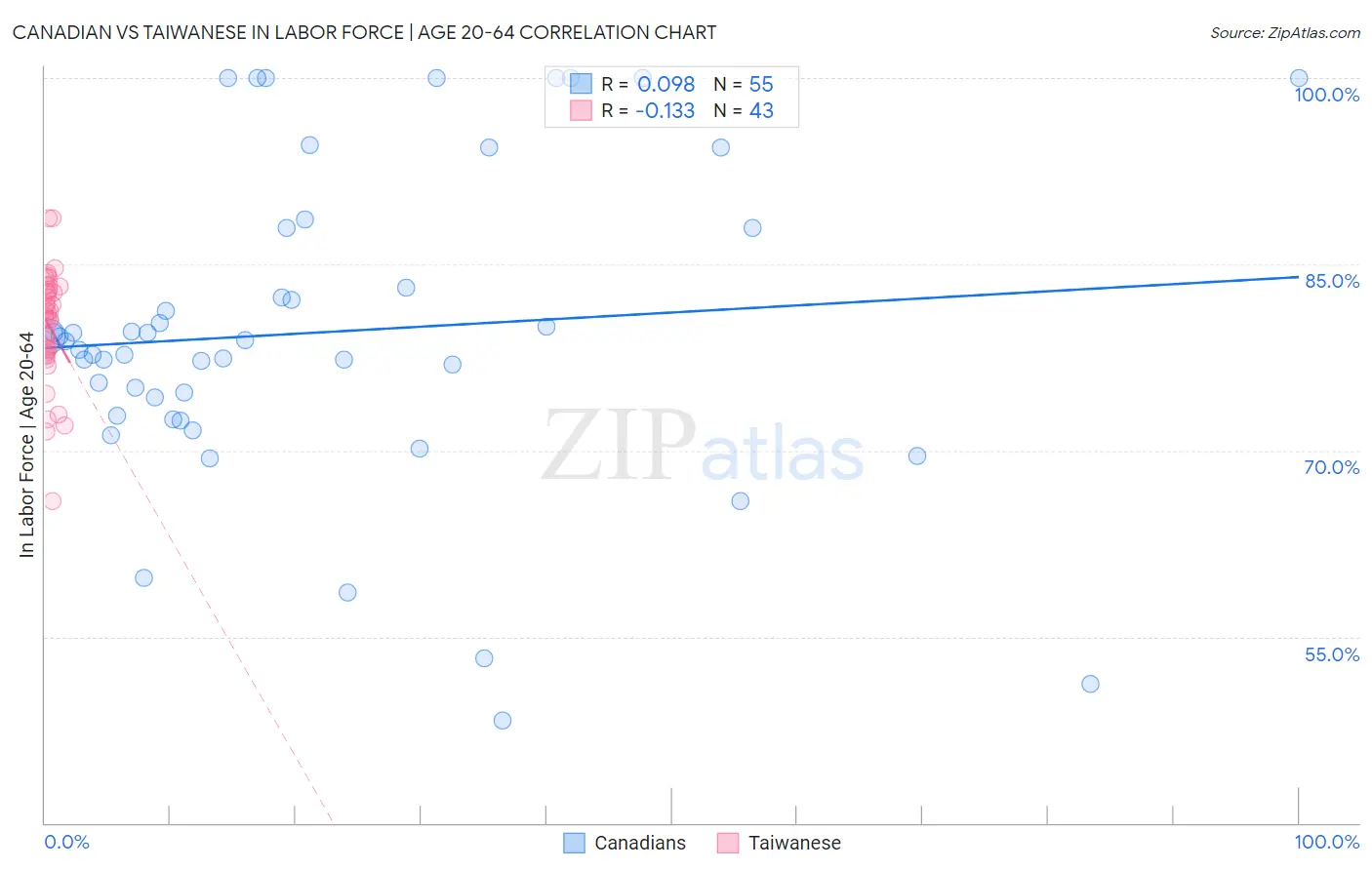 Canadian vs Taiwanese In Labor Force | Age 20-64