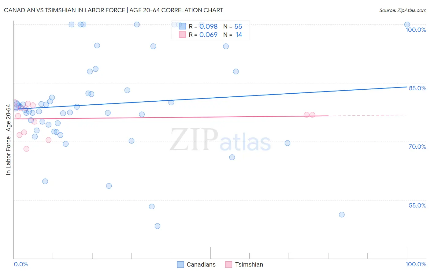 Canadian vs Tsimshian In Labor Force | Age 20-64