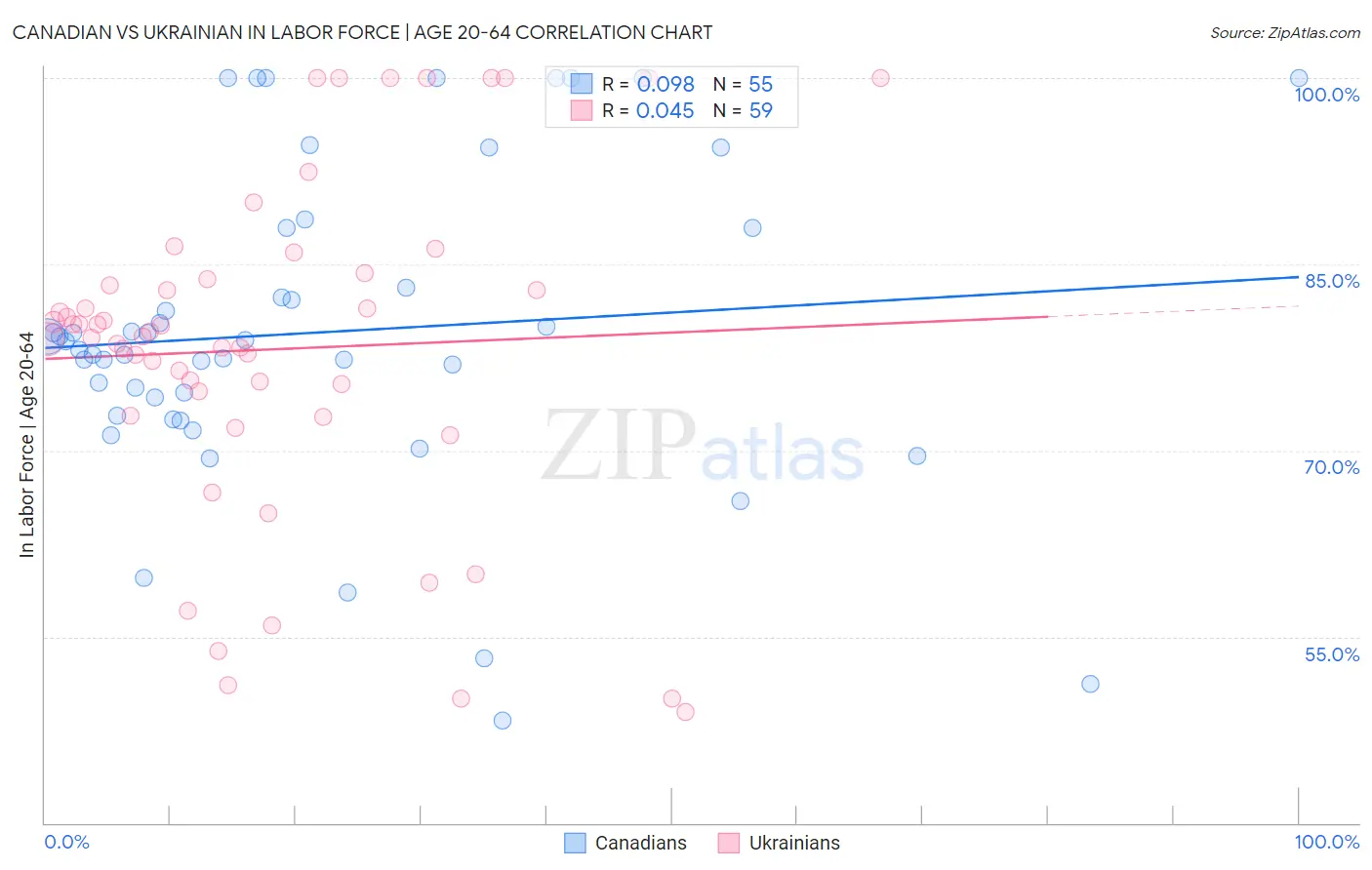 Canadian vs Ukrainian In Labor Force | Age 20-64