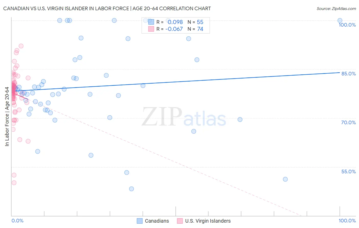 Canadian vs U.S. Virgin Islander In Labor Force | Age 20-64