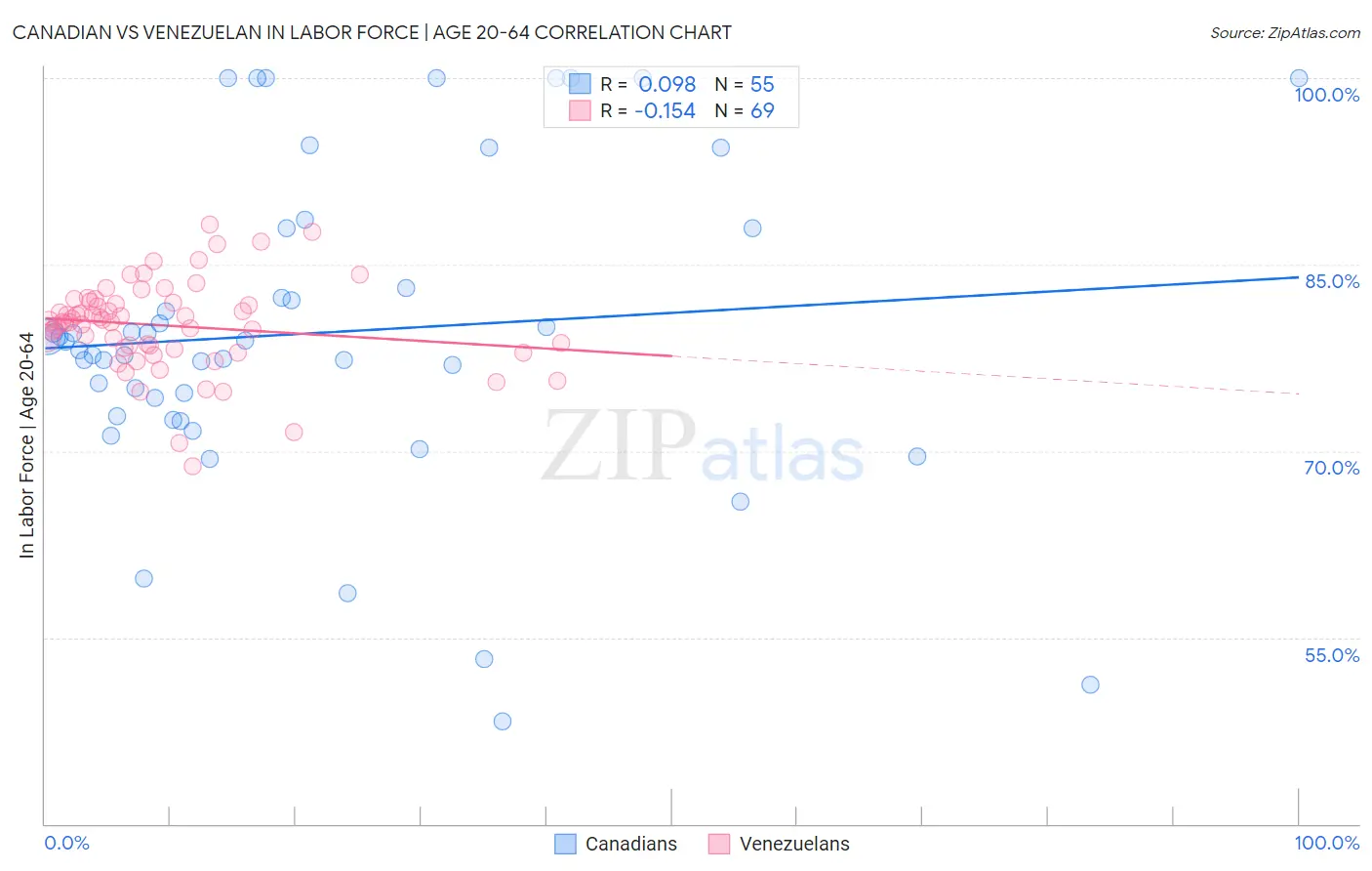 Canadian vs Venezuelan In Labor Force | Age 20-64