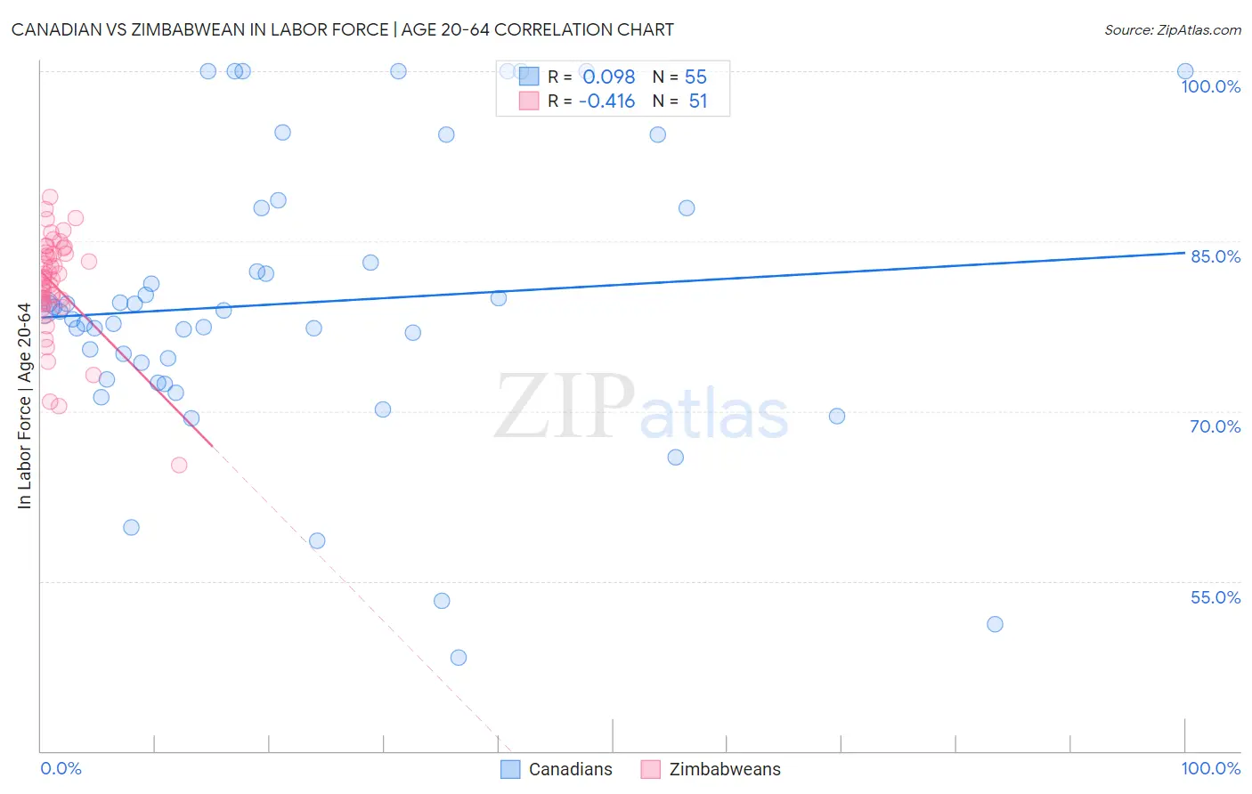 Canadian vs Zimbabwean In Labor Force | Age 20-64