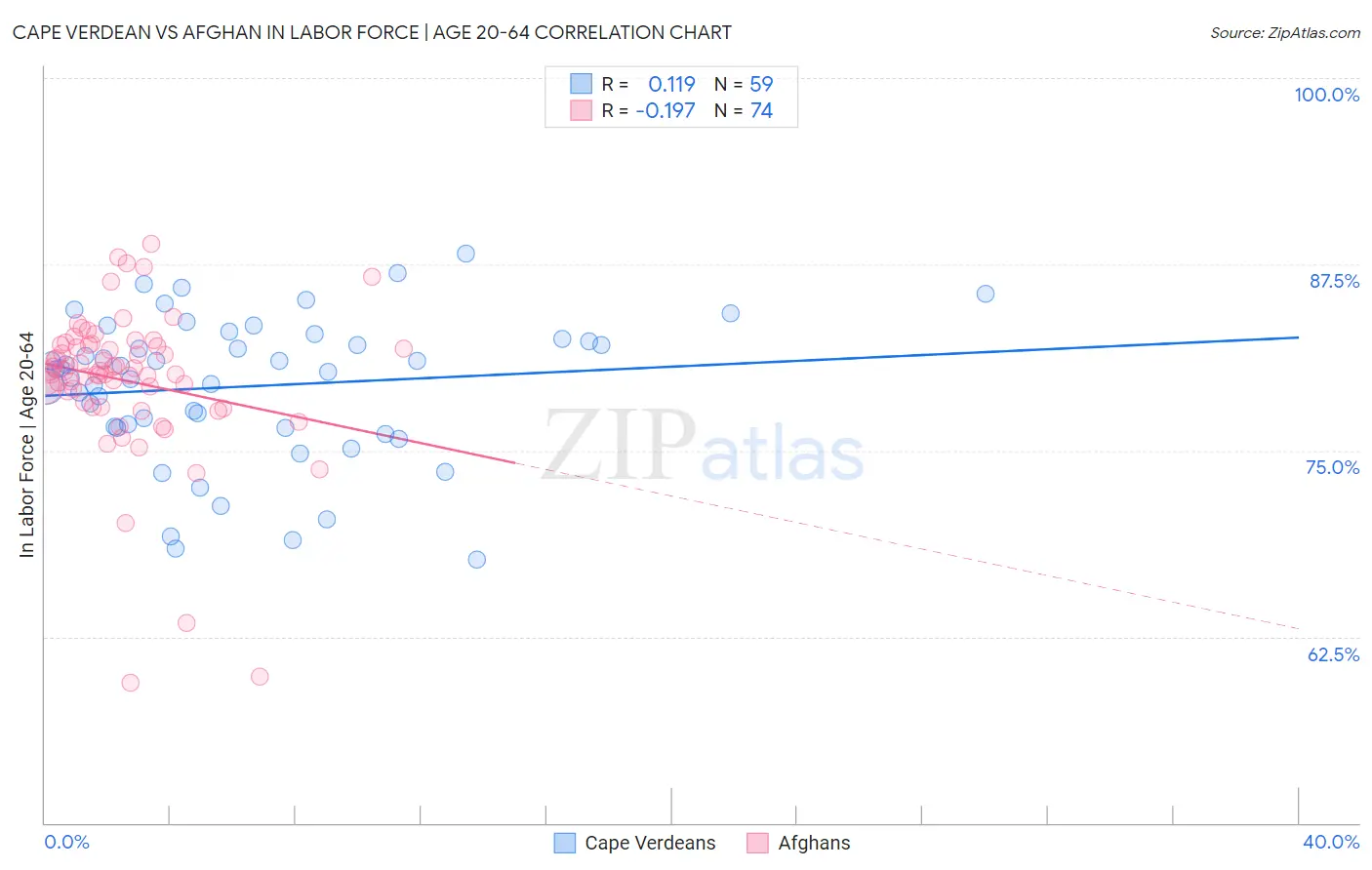 Cape Verdean vs Afghan In Labor Force | Age 20-64