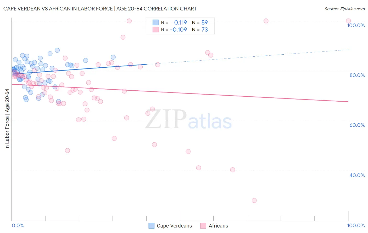 Cape Verdean vs African In Labor Force | Age 20-64