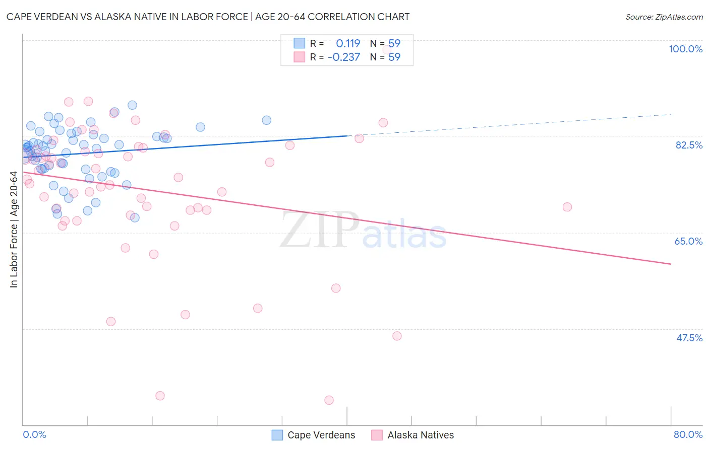 Cape Verdean vs Alaska Native In Labor Force | Age 20-64
