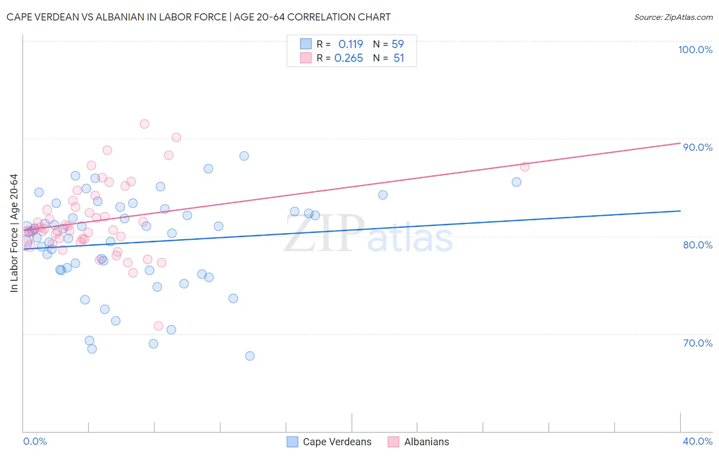 Cape Verdean vs Albanian In Labor Force | Age 20-64