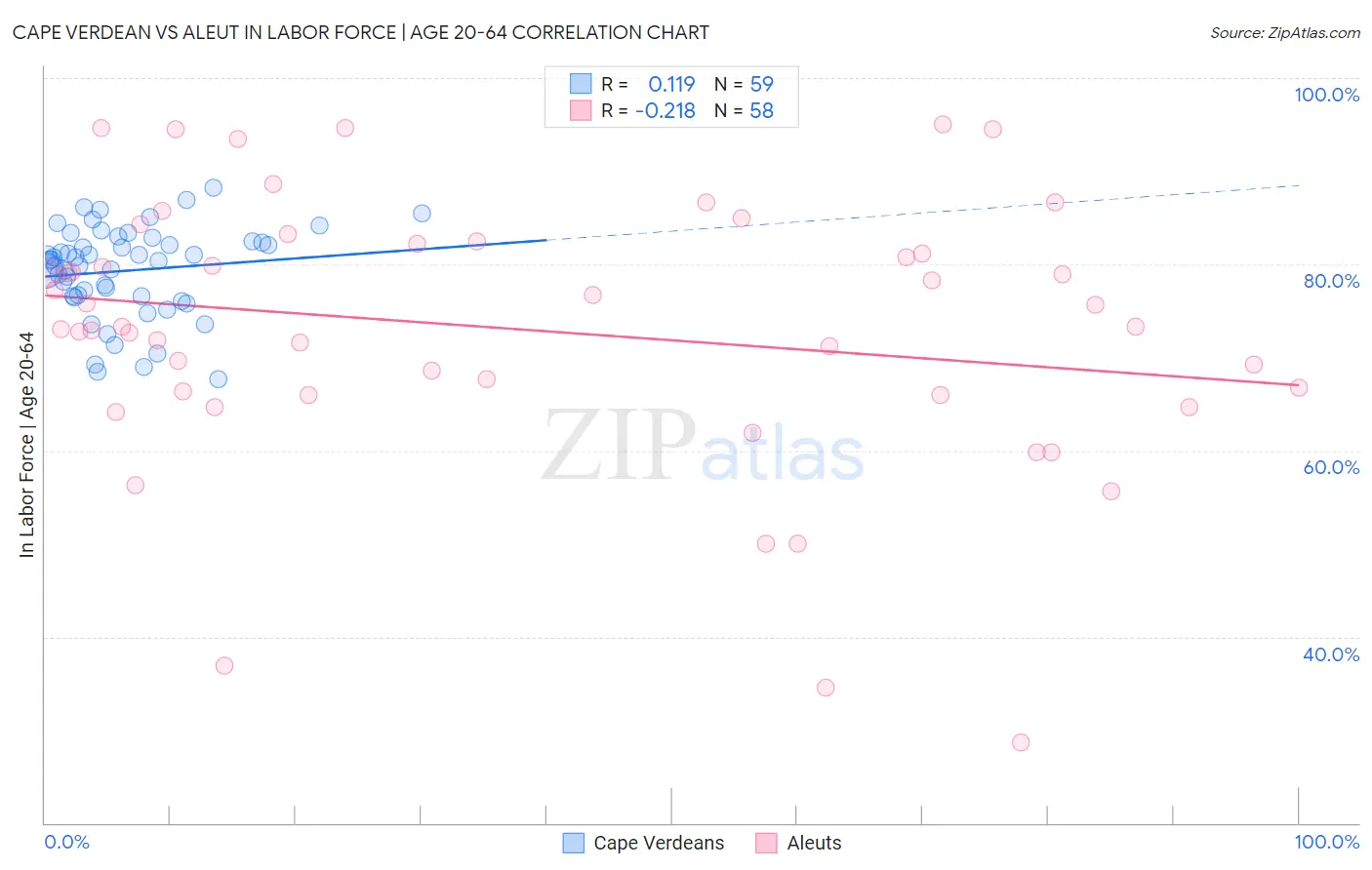Cape Verdean vs Aleut In Labor Force | Age 20-64