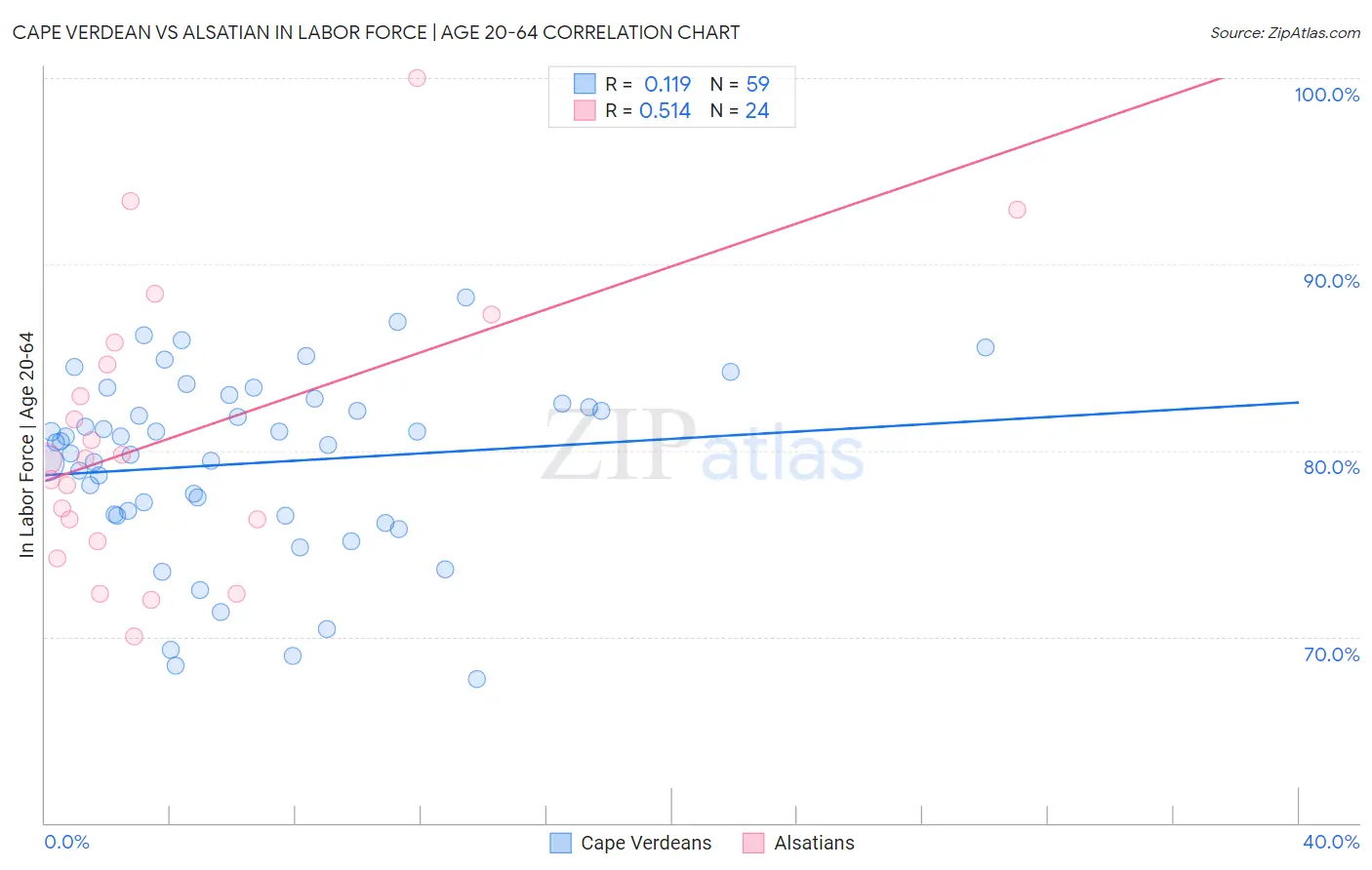 Cape Verdean vs Alsatian In Labor Force | Age 20-64