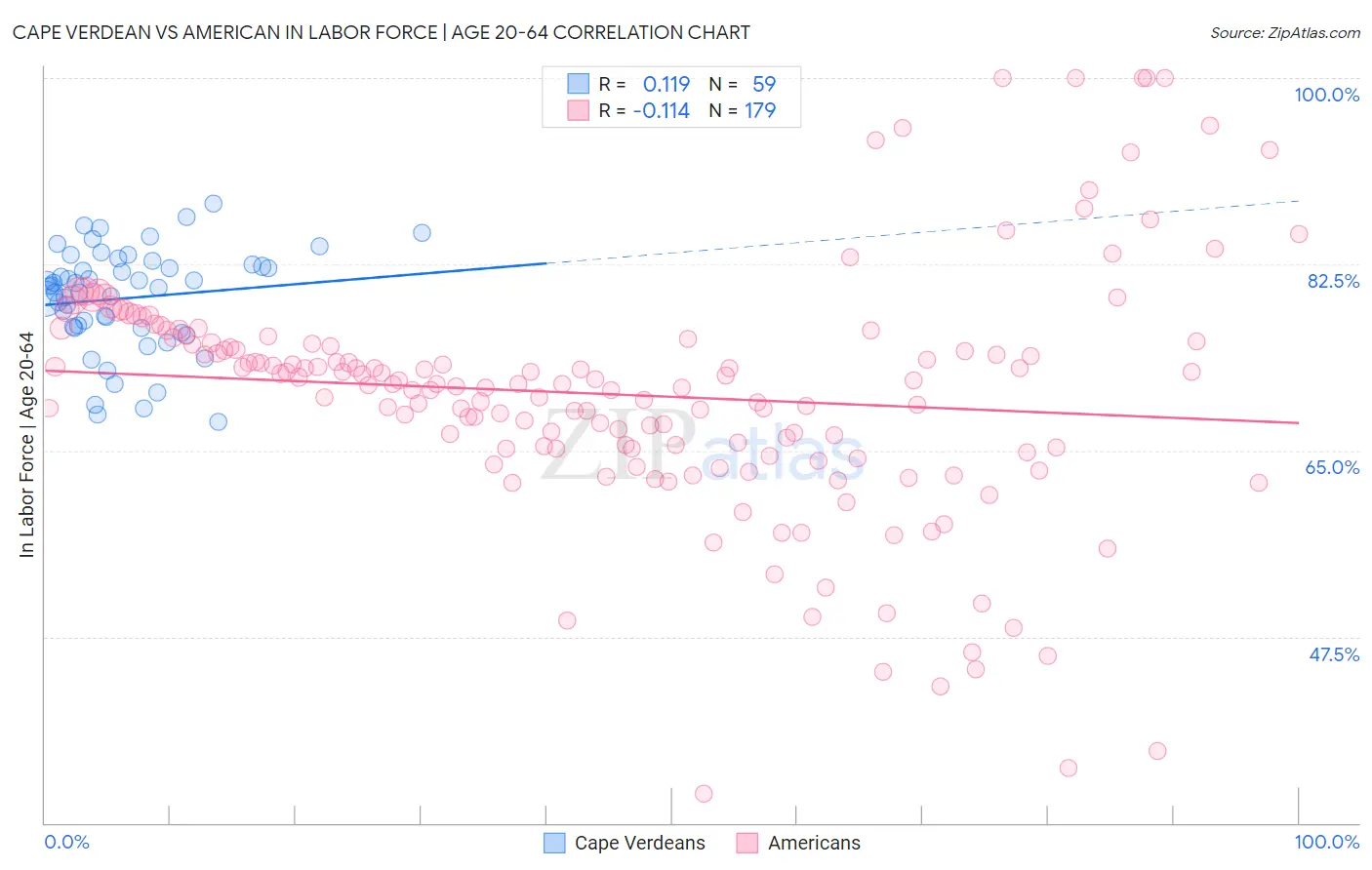 Cape Verdean vs American In Labor Force | Age 20-64