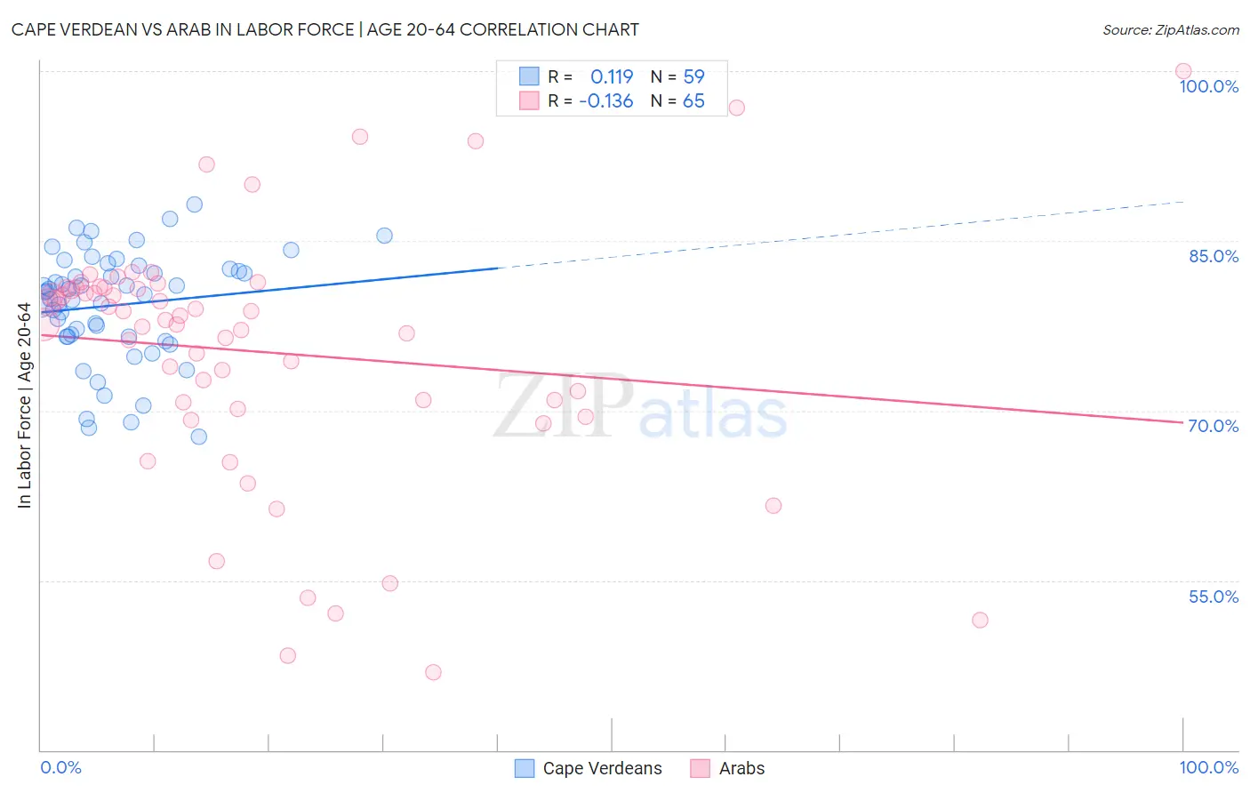 Cape Verdean vs Arab In Labor Force | Age 20-64