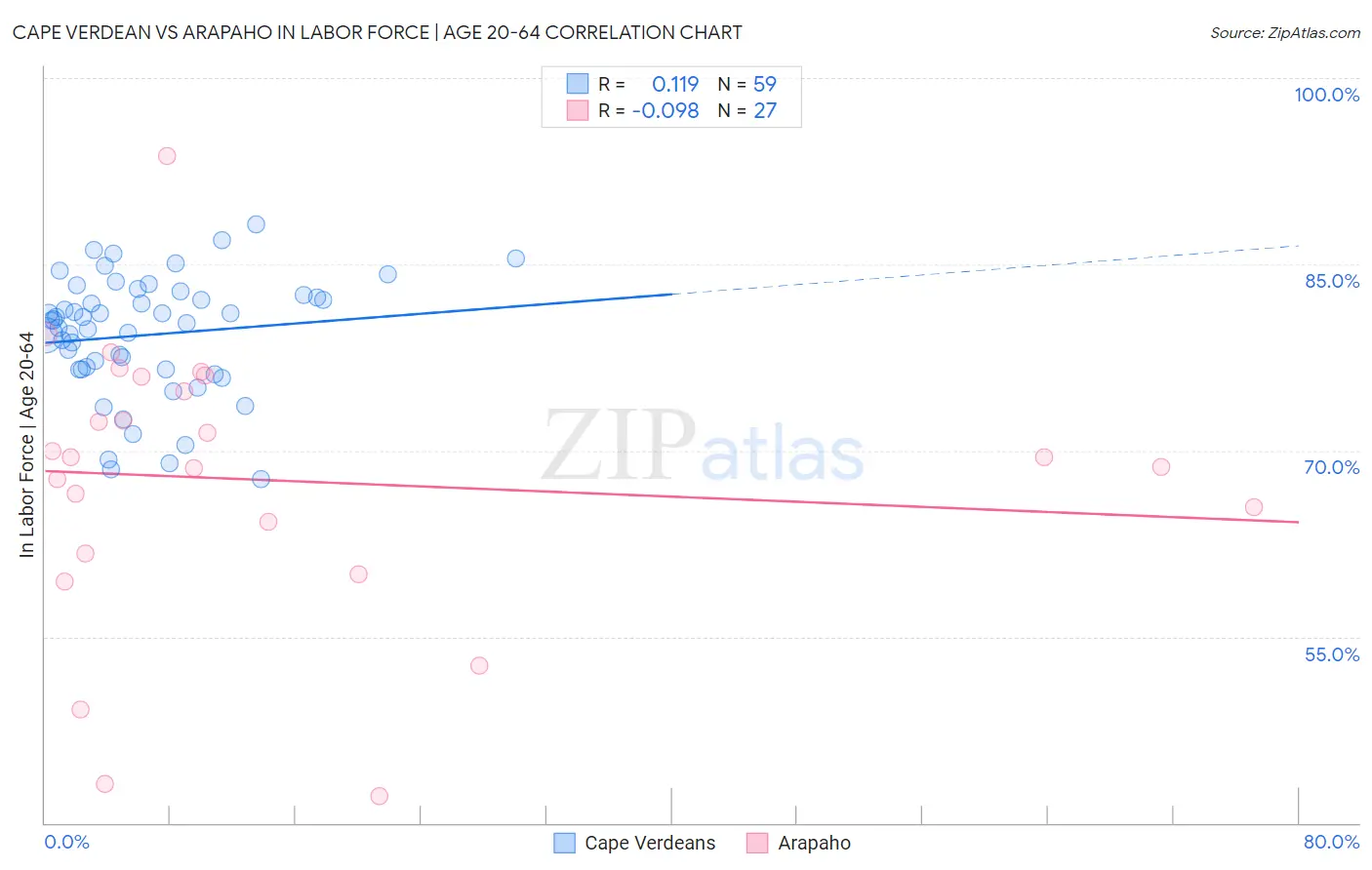 Cape Verdean vs Arapaho In Labor Force | Age 20-64