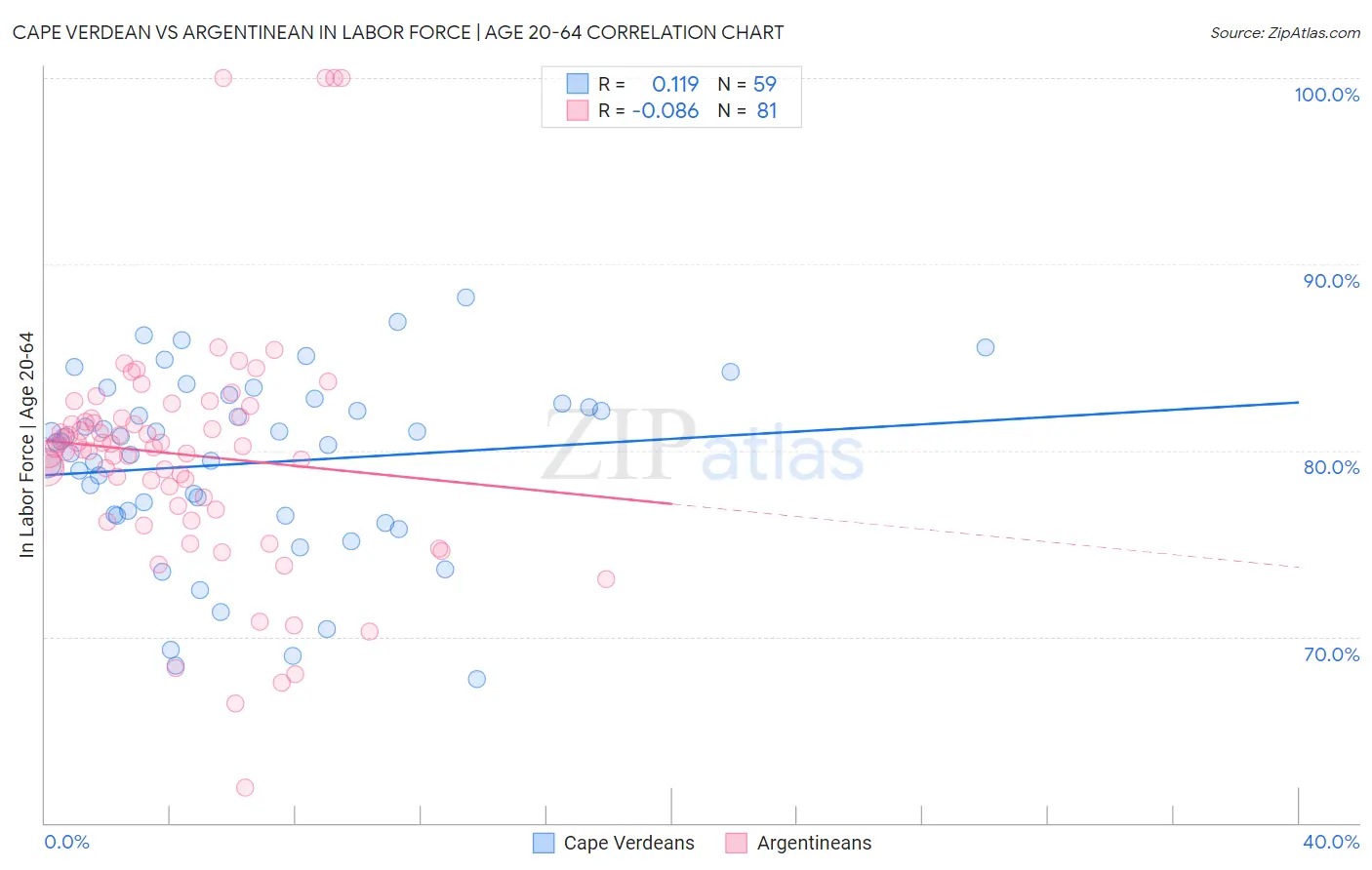 Cape Verdean vs Argentinean In Labor Force | Age 20-64