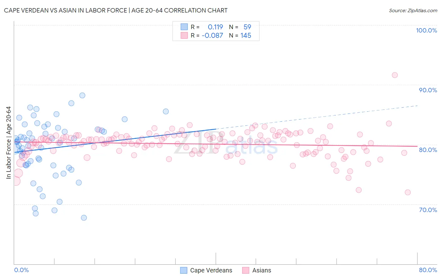 Cape Verdean vs Asian In Labor Force | Age 20-64