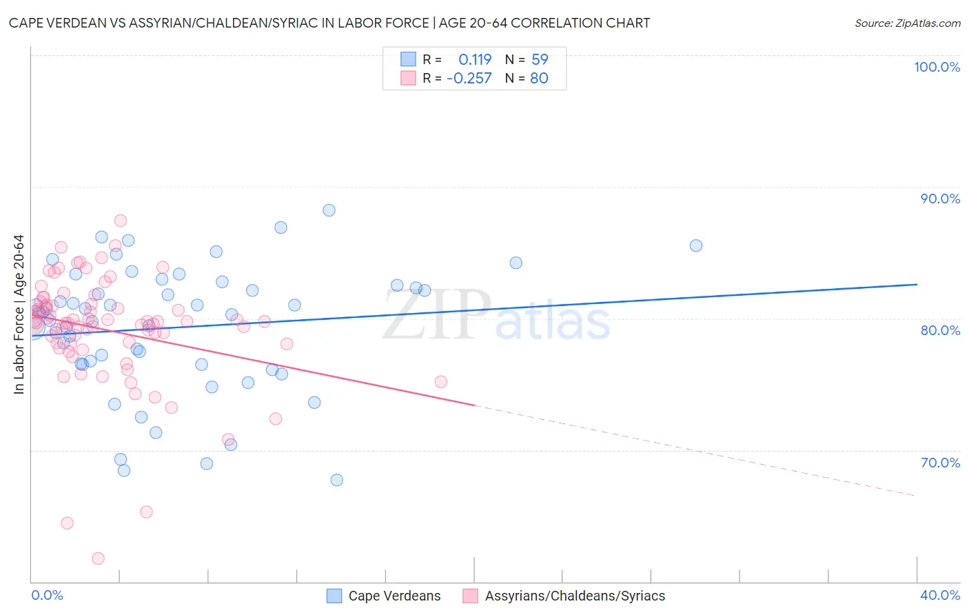 Cape Verdean vs Assyrian/Chaldean/Syriac In Labor Force | Age 20-64