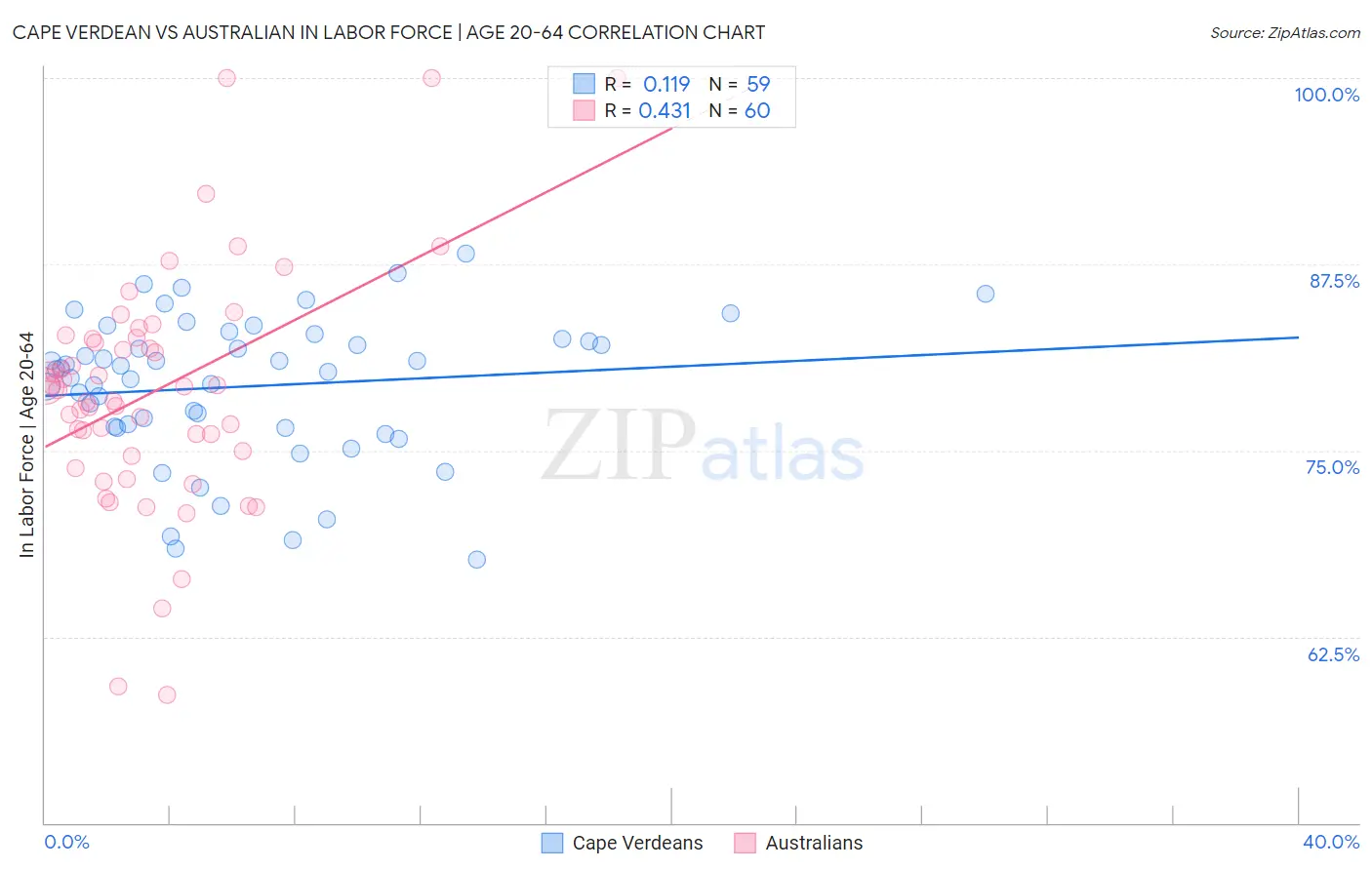 Cape Verdean vs Australian In Labor Force | Age 20-64