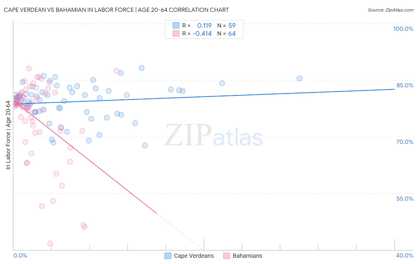 Cape Verdean vs Bahamian In Labor Force | Age 20-64