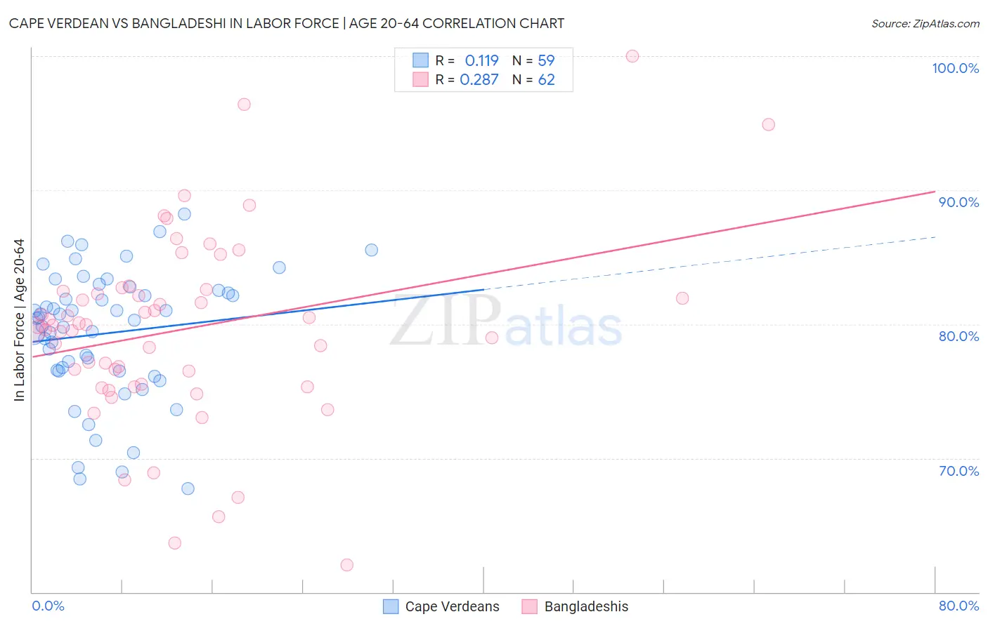 Cape Verdean vs Bangladeshi In Labor Force | Age 20-64