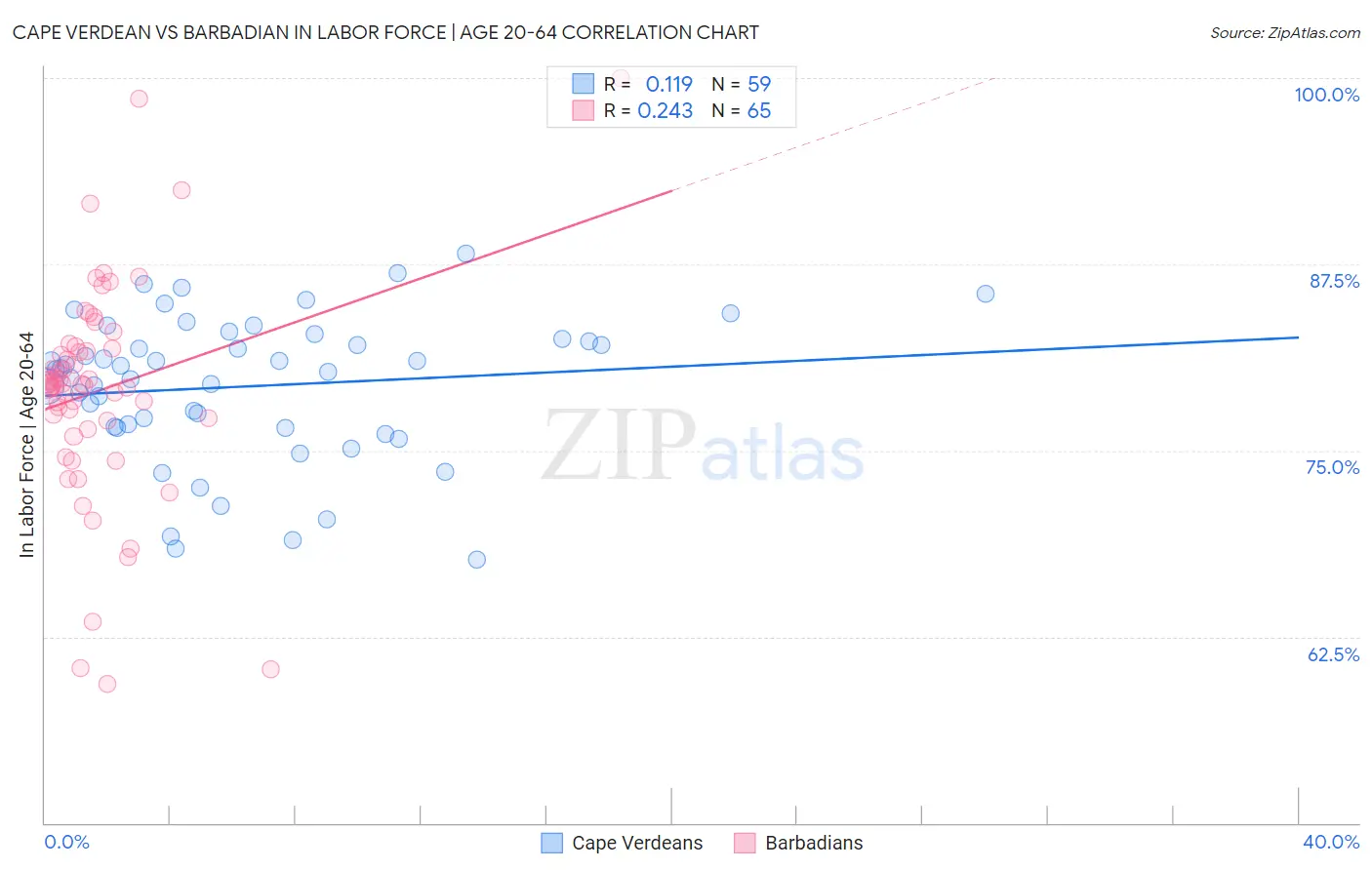 Cape Verdean vs Barbadian In Labor Force | Age 20-64