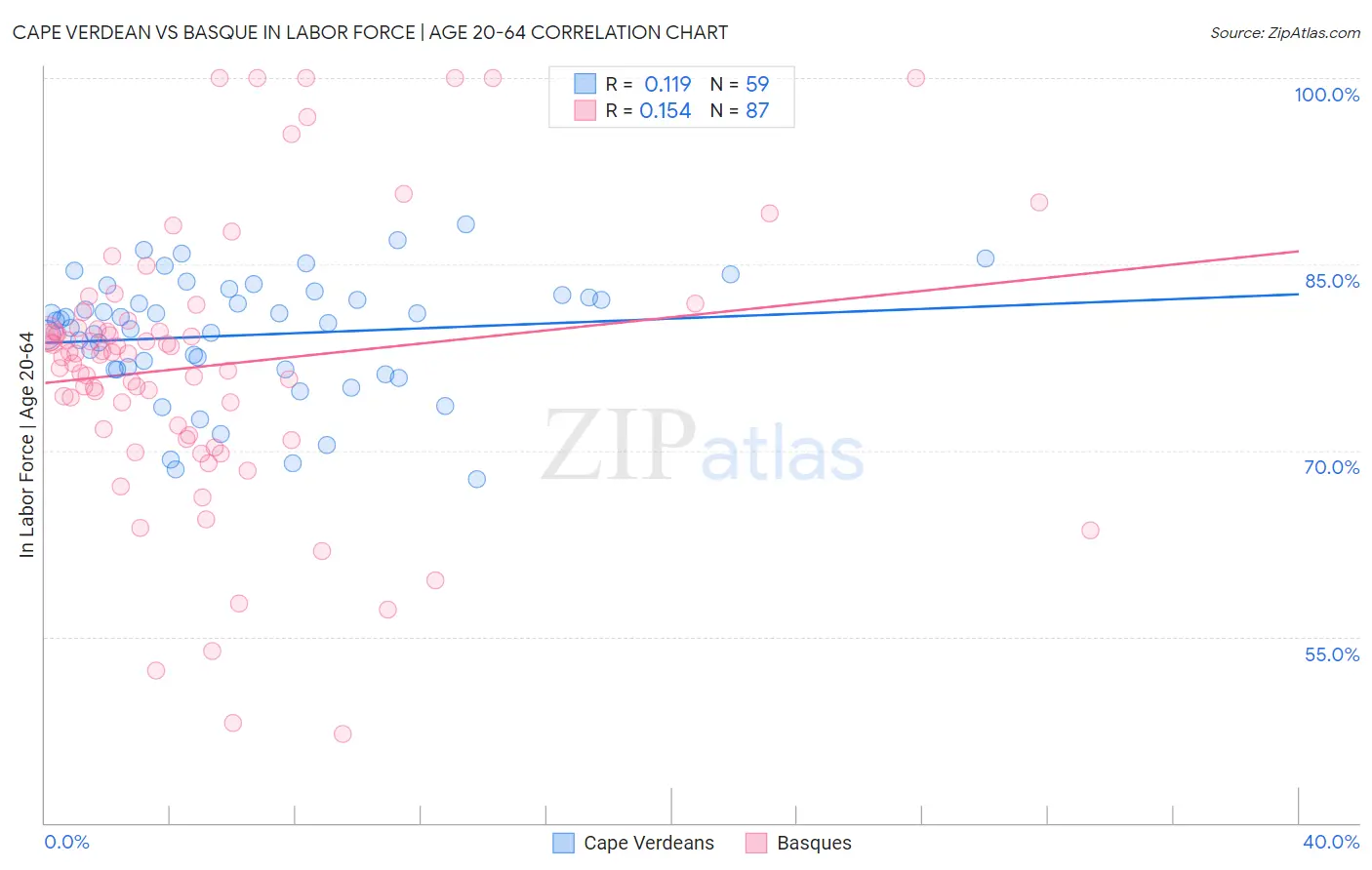 Cape Verdean vs Basque In Labor Force | Age 20-64