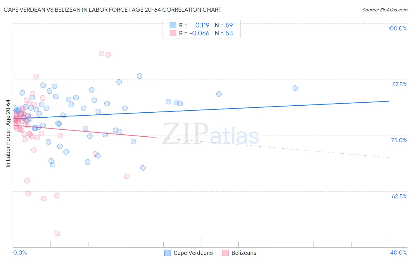 Cape Verdean vs Belizean In Labor Force | Age 20-64