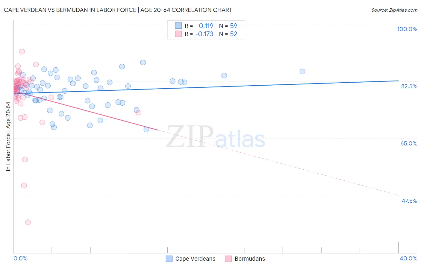 Cape Verdean vs Bermudan In Labor Force | Age 20-64