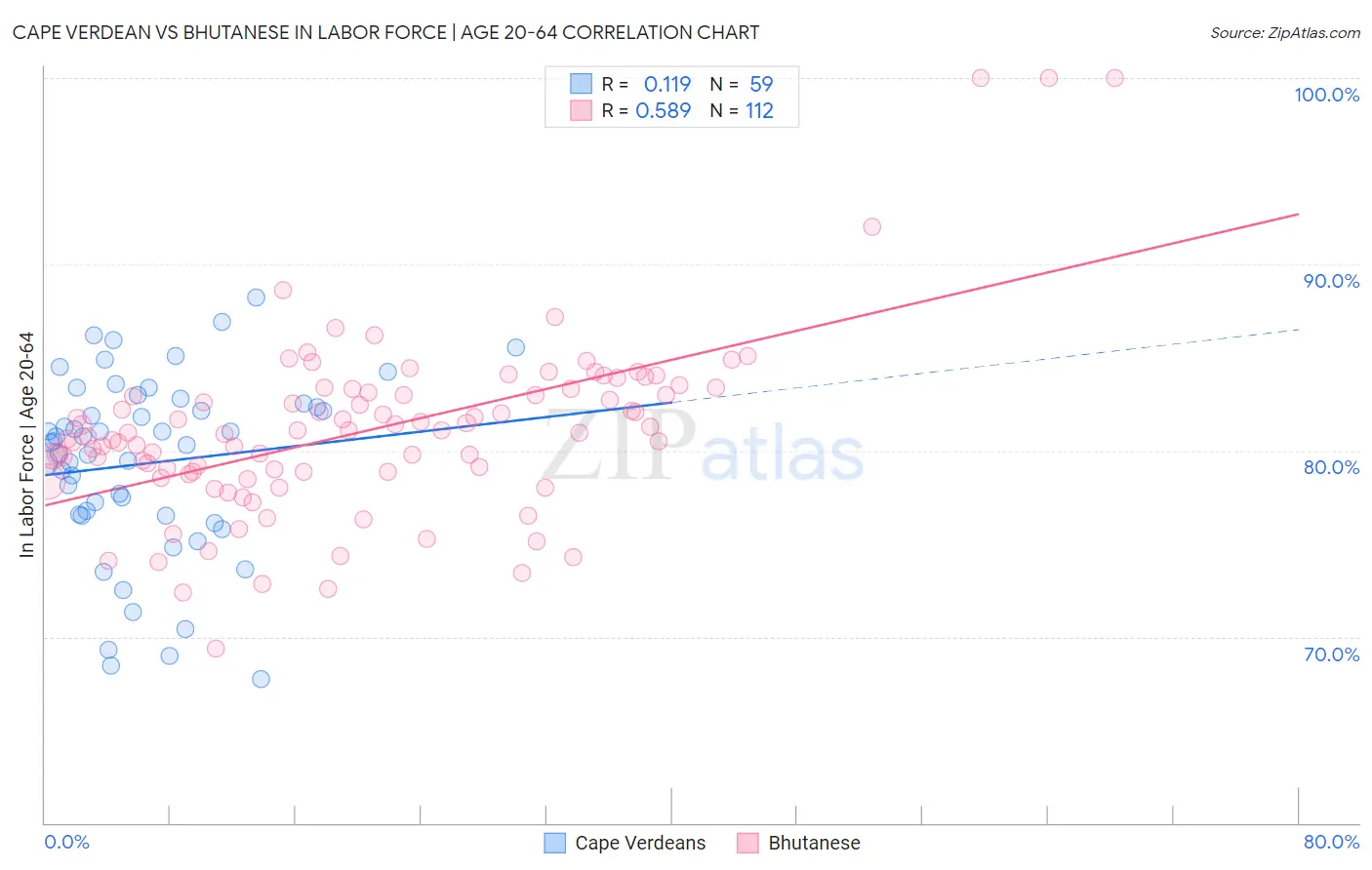 Cape Verdean vs Bhutanese In Labor Force | Age 20-64