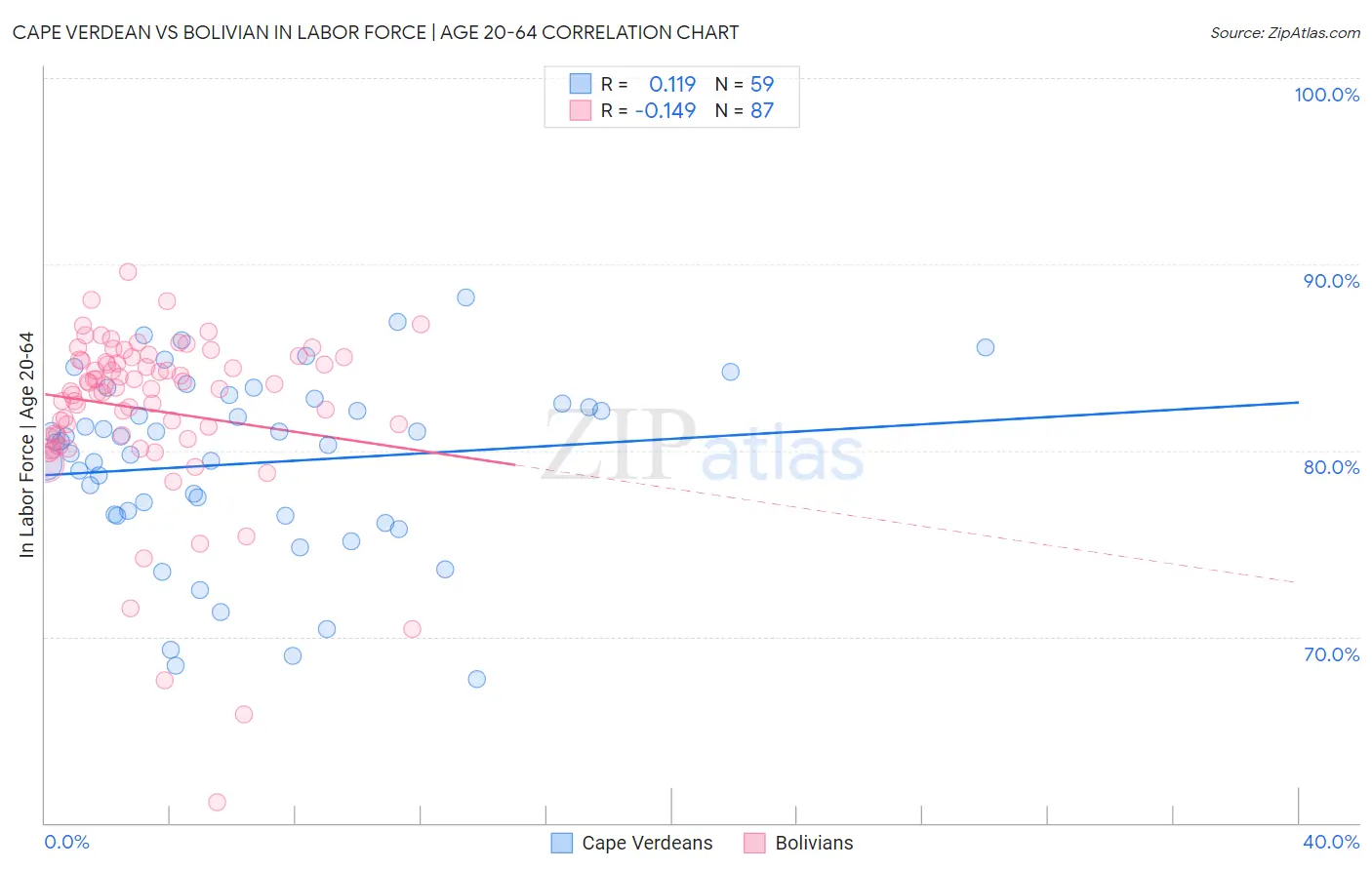 Cape Verdean vs Bolivian In Labor Force | Age 20-64