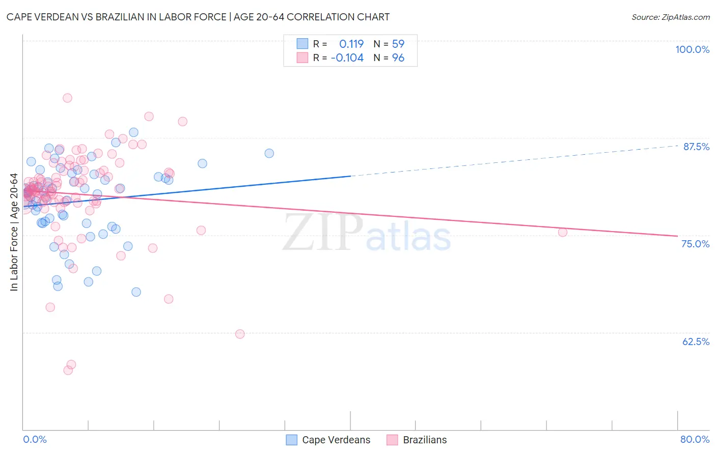 Cape Verdean vs Brazilian In Labor Force | Age 20-64