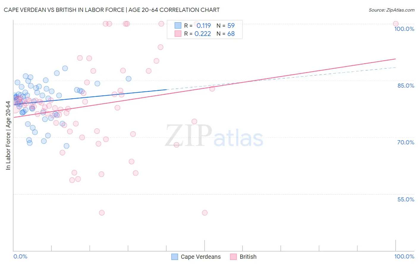 Cape Verdean vs British In Labor Force | Age 20-64