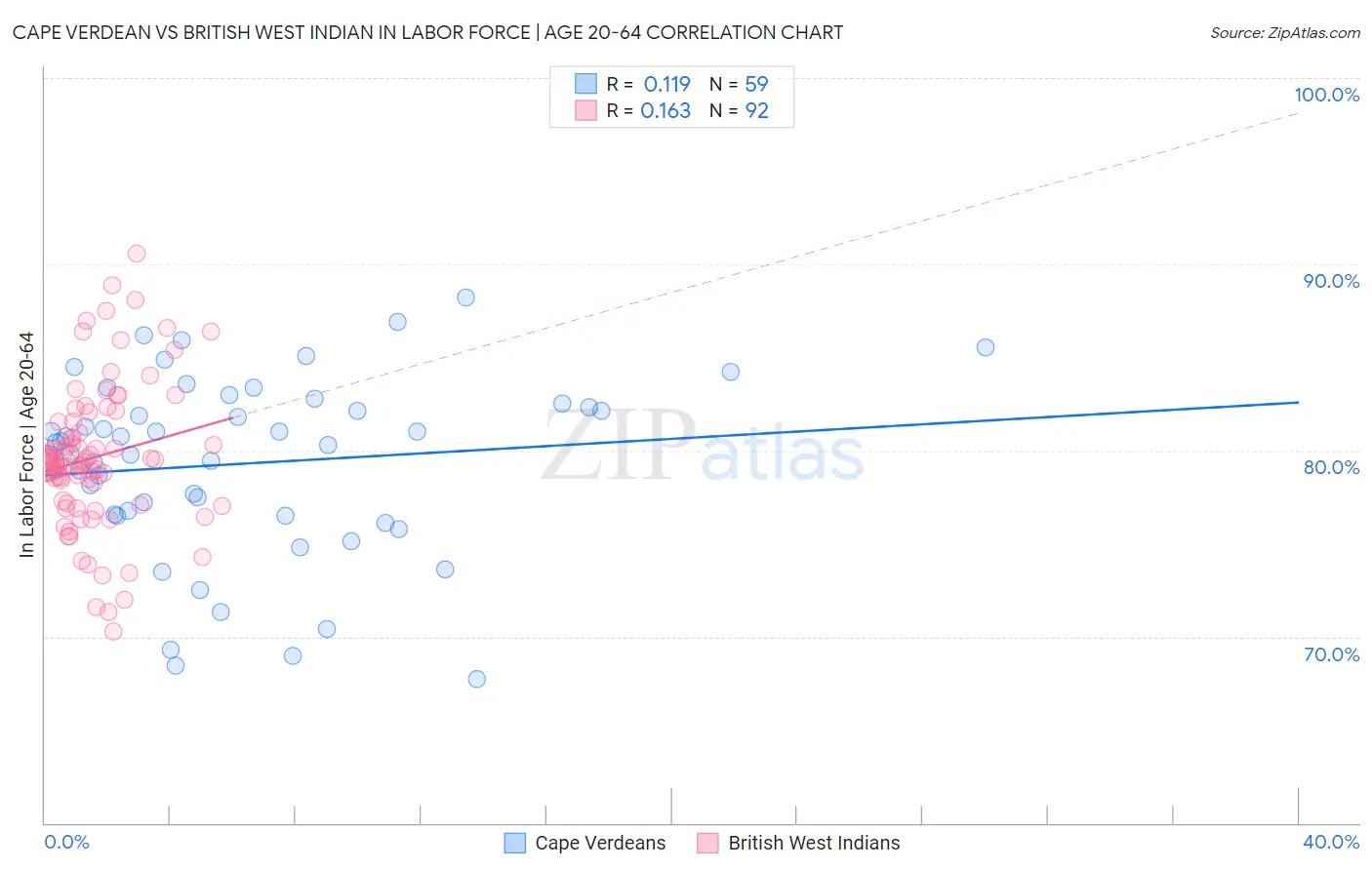 Cape Verdean vs British West Indian In Labor Force | Age 20-64