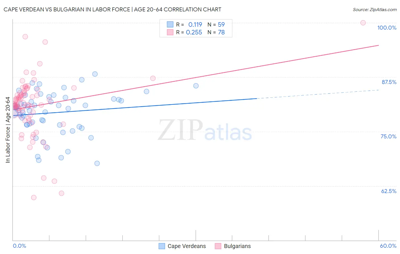 Cape Verdean vs Bulgarian In Labor Force | Age 20-64