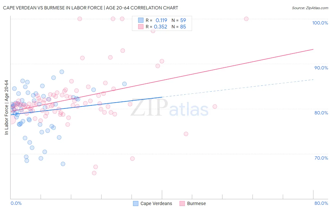 Cape Verdean vs Burmese In Labor Force | Age 20-64