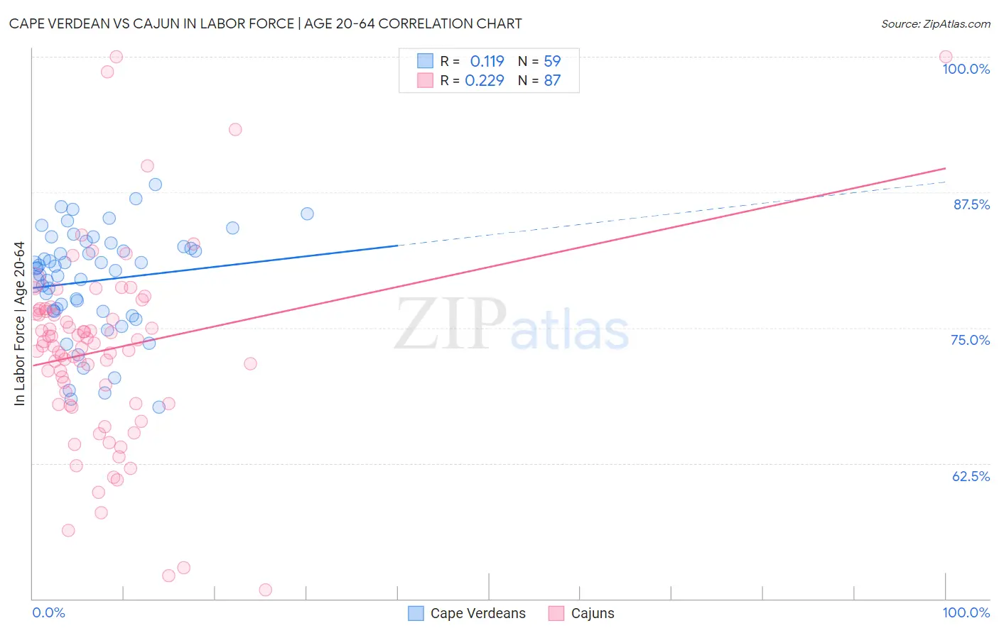 Cape Verdean vs Cajun In Labor Force | Age 20-64