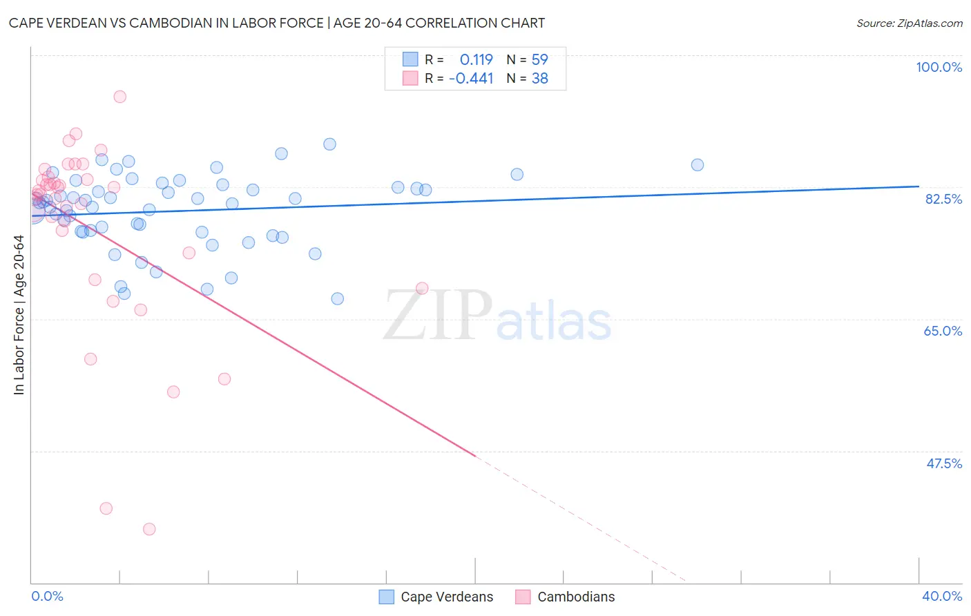 Cape Verdean vs Cambodian In Labor Force | Age 20-64
