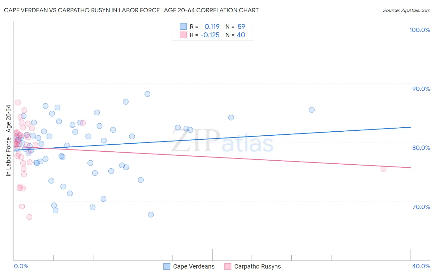 Cape Verdean vs Carpatho Rusyn In Labor Force | Age 20-64