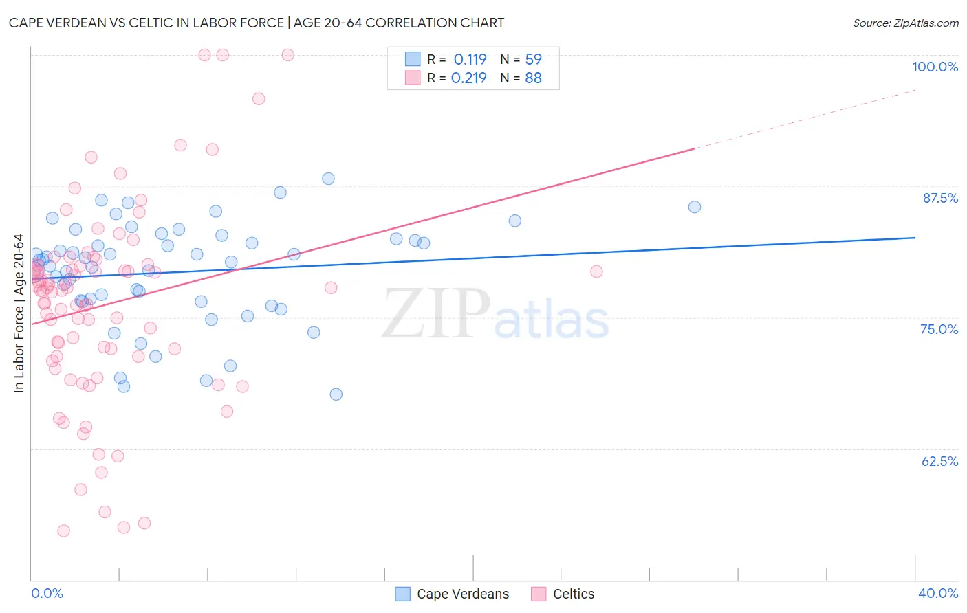 Cape Verdean vs Celtic In Labor Force | Age 20-64